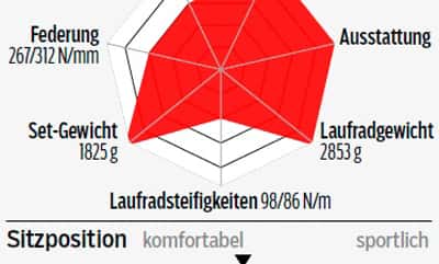 rb-0516-einsteiger-renner-canyon-endurace-al-6-punkt-0-profil-roadbike (jpg) rb-0516-einsteiger-renner-canyon-endurace-al-6-punkt-0-profil-roadbike (jpg)
