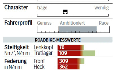 rb-0416-rennrad-test-carbon-2000-stevens-xenon-profil-messwerte-roadbike (jpg) rb-0416-rennrad-test-carbon-2000-stevens-xenon-profil-messwerte-roadbike (jpg)