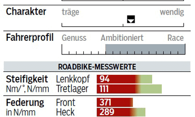 rb-0416-rennrad-test-carbon-2000-trek-emonda-sl6-profil-messwerte-roadbike (jpg) rb-0416-rennrad-test-carbon-2000-trek-emonda-sl6-profil-messwerte-roadbike (jpg)