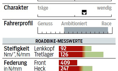 rb-0416-rennrad-test-carbon-2000-felt-f4-profil-messwerte-roadbike (jpg) rb-0416-rennrad-test-carbon-2000-felt-f4-profil-messwerte-roadbike (jpg)
