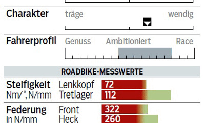 rb-0416-rennrad-test-carbon-2000-ghost-nivolet-ulc-race-2-profil-messwerte-roadbike (jpg)