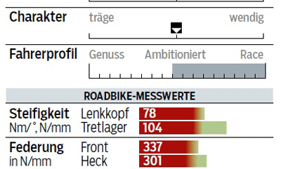 rb-0416-rennrad-test-carbon-2000-radon-spire-carbon-ultegra-profil-messwerte-roadbike (jpg) rb-0416-rennrad-test-carbon-2000-radon-spire-carbon-ultegra-profil-messwerte-roadbike (jpg)