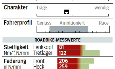 rb-0416-rennrad-test-carbon-2000-rose-xeon-team-cgf-3000-profil-messwerte-roadbike (jpg) rb-0416-rennrad-test-carbon-2000-rose-xeon-team-cgf-3000-profil-messwerte-roadbike (jpg)