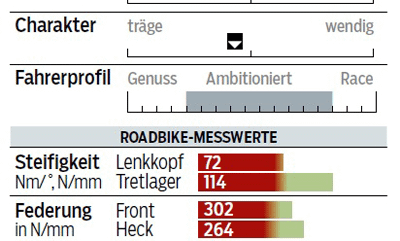 rb-0416-rennrad-test-carbon-2000-scott-solace-10-profil-messwerte-roadbike (jpg) rb-0416-rennrad-test-carbon-2000-scott-solace-10-profil-messwerte-roadbike (jpg)