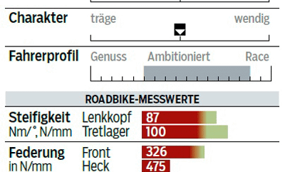 rb-0416-rennrad-test-carbon-2000-cannondale-supersix-evo-ultegra-3-profil-messwerte-roadbike (jpg) rb-0416-rennrad-test-carbon-2000-cannondale-supersix-evo-ultegra-3-profil-messwerte-roadbike (jpg)