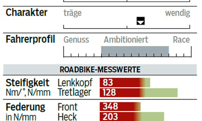 rb-0416-rennrad-test-carbon-2000-canyon-ultimate-cf-sl-9-punkt-0-sl-profil-messwerte-roadbike (jpg) rb-0416-rennrad-test-carbon-2000-canyon-ultimate-cf-sl-9-punkt-0-sl-profil-messwerte-roadbike (jpg)