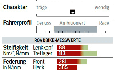rb-0416-rennrad-test-carbon-2000-centurion-gigadrive-4000-profil-messwerte-roadbike (jpg) rb-0416-rennrad-test-carbon-2000-centurion-gigadrive-4000-profil-messwerte-roadbike (jpg)