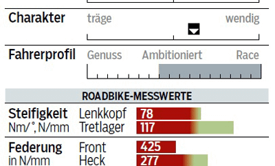 rb-0416-rennrad-test-carbon-2000-corratec-cct-evo-cycspirit-profil-messwerte-roadbike (jpg)
