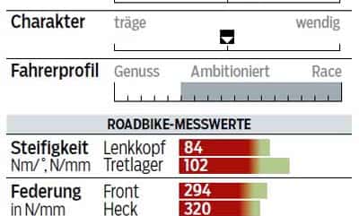 rb-0316-top-rennrad-test-cannondale-supersix-evo-hi-mod-team-profil-und-messwerte-roadbike (jpg) rb-0316-top-rennrad-test-cannondale-supersix-evo-hi-mod-team-profil-und-messwerte-roadbike (jpg)