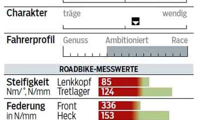rb-0316-top-rennrad-test-canyon-ultimate-cf-slx-9-punkt-0-ltd-profil-und-messwerte-roadbike (jpg) rb-0316-top-rennrad-test-canyon-ultimate-cf-slx-9-punkt-0-ltd-profil-und-messwerte-roadbike (jpg)
