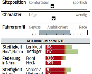 RB-0615-Einsteiger-Rennrader-Test-Rose-Pro-SL-2000-Profil-Messwerte-RB (jpg) RB-0615-Einsteiger-Rennrader-Test-Rose-Pro-SL-2000-Profil-Messwerte-RB (jpg)