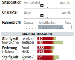 RB-0615-Einsteiger-Rennrader-Test-Votec-VR-Comp-Profil-Messwerte-RB (jpg) RB-0615-Einsteiger-Rennrader-Test-Votec-VR-Comp-Profil-Messwerte-RB (jpg)