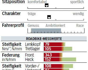 RB-0615-Einsteiger-Rennrader-Test-Giant-Defy-0-LTD-Profil-Messwerte-RB (jpg) RB-0615-Einsteiger-Rennrader-Test-Giant-Defy-0-LTD-Profil-Messwerte-RB (jpg)