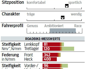 RB-0615-Einsteiger-Rennrader-Test-Radon-R1-4.0-Profil-Messwerte-RB (jpg) RB-0615-Einsteiger-Rennrader-Test-Radon-R1-4.0-Profil-Messwerte-RB (jpg)