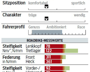 RB-0615-Einsteiger-Rennrader-Test-Bulls-Desert-Falcon-Profil-Messwerte-RB (jpg)