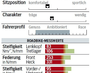 RB-0615-Einsteiger-Rennrader-Test-Canyon-Endurace-AL-6.0-Profil-Messwerte-RB (jpg) RB-0615-Einsteiger-Rennrader-Test-Canyon-Endurace-AL-6.0-Profil-Messwerte-RB (jpg)