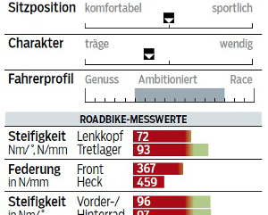 RB-0615-Einsteiger-Rennrader-Test-Fuji-Roubaix-1.1-Profil-Messwerte-RB (jpg) RB-0615-Einsteiger-Rennrader-Test-Fuji-Roubaix-1.1-Profil-Messwerte-RB (jpg)