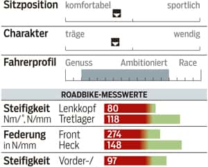 RB-0215-Gravel-Racer-Test-Specialized-Diverge-Comp-Carbon-Messwerte RB-0215-Gravel-Racer-Test-Specialized-Diverge-Comp-Carbon-Messwerte