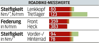 Rb Colnago V1-r Messwerte Rb Colnago V1-r Messwerte