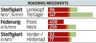 Rb Specialized S-Works Tarmac Dura-Ace Messwerte Rb Specialized S-Works Tarmac Dura-Ace Messwerte