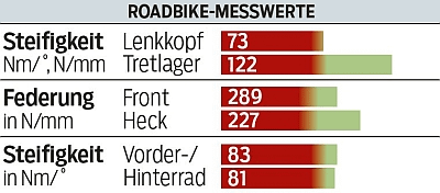 RB Cervelo Messwerte RB Cervelo Messwerte