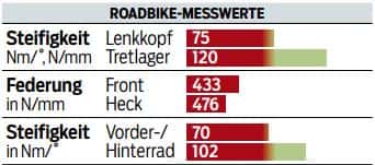 RB-0914-2015er-Rennraeder-BH-G6-Pro-Ultegra-Messwerte (JPG)