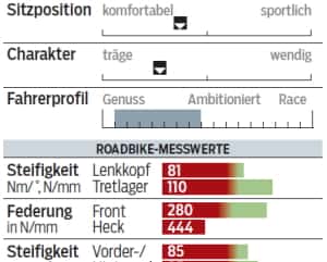 RB-0614-Einsteiger-Rennraeder-test-bulls_Messwerte_Profil