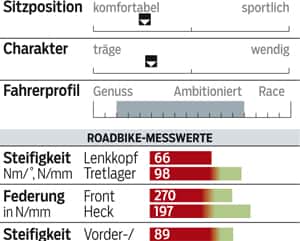 RB 0514 Langstreckenrenner Merida Ride CF 97 - Profil RB 0514 Langstreckenrenner Merida Ride CF 97 - Profil