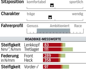 RB-0414-Carbon-Rennräder 2500 Centurion Gigadrive 4200 - Profil RB-0414-Carbon-Rennräder 2500 Centurion Gigadrive 4200 - Profil
