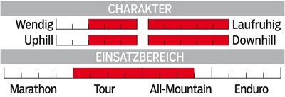 MB 0414 Cube AMS 130 HPA Race 27.5 - Charakter MB 0414 Cube AMS 130 HPA Race 27.5 - Charakter