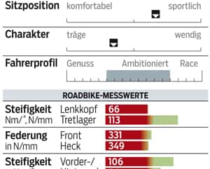 RB 0913 Aktuelle Rennräder Bulls Night Hawk - Profil RB 0913 Aktuelle Rennräder Bulls Night Hawk - Profil