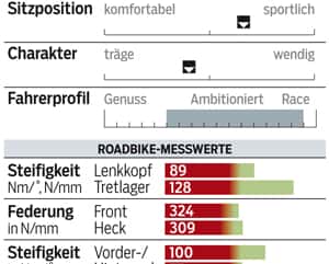 RB 0913 Aktuelle Rennräder Trek Madone 5.9 - Profil RB 0913 Aktuelle Rennräder Trek Madone 5.9 - Profil