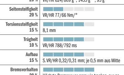RB-0812-Carbon-Laufraeder-Bewertung-Xentis-Squad-4-2-Clincher.jpg RB-0812-Carbon-Laufraeder-Bewertung-Xentis-Squad-4-2-Clincher.jpg