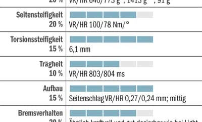 RB-0812-Carbon-Laufraeder-Bewertung-DT-Swiss-RRC-46-Dicut-C.jpg RB-0812-Carbon-Laufraeder-Bewertung-DT-Swiss-RRC-46-Dicut-C.jpg