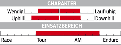 MB Radon Slide AM 7.0 - Charakter MB Radon Slide AM 7.0 - Charakter