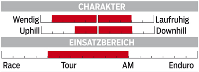 MB Ghost AMR 5900 - Wertung MB Ghost AMR 5900 - Wertung