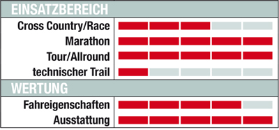 MB Bulls Copperhead 3 - Wertung MB Bulls Copperhead 3 - Wertung