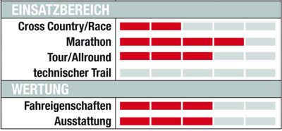 MB Corratec X-Vert S 0.3 Ltd. - Wertung MB Corratec X-Vert S 0.3 Ltd. - Wertung