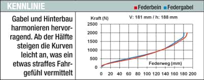 MB Bergamont Big Air MGN - Kennlinie MB Bergamont Big Air MGN - Kennlinie