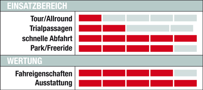MB Bergamont Big Air MGN - Wertung MB Bergamont Big Air MGN - Wertung