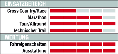 MB Canyon Nerve XC 8.0 - Wertung MB Canyon Nerve XC 8.0 - Wertung
