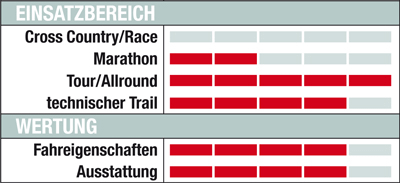 MB Ghost AMR 5700 - Wertung MB Ghost AMR 5700 - Wertung