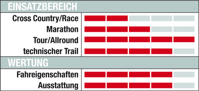 MB Ghost AMR Lector 7700 - Wertung MB Ghost AMR Lector 7700 - Wertung