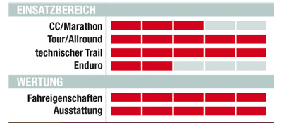 MB 0211 Fahrbericht Scott Genius 10 Auswertung MB 0211 Fahrbericht Scott Genius 10 Auswertung