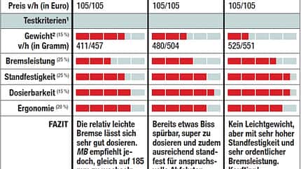 MB_12-2010_Bremsentest_Avid Elexir_d (jpg) MB_12-2010_Bremsentest_Avid Elexir_d (jpg)