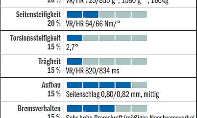 RB Zipp 404 - Bewertung RB Zipp 404 - Bewertung