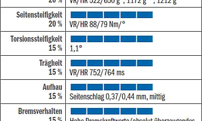 RB Lightweight Standard III C - Bewertung