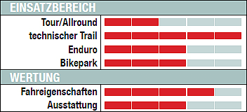 MB Specialized Pitch Pro - Wertung MB Specialized Pitch Pro - Wertung