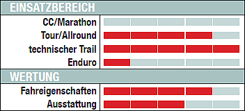 MB Ghost AMR 5900 - Wertung MB Ghost AMR 5900 - Wertung