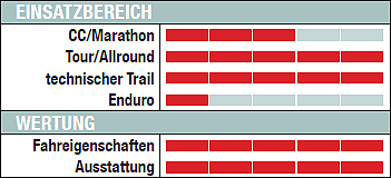 MB Canyon Nerve XC 8.0 - Wertung MB Canyon Nerve XC 8.0 - Wertung